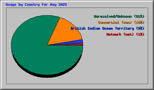 Usage by Country for May 2025