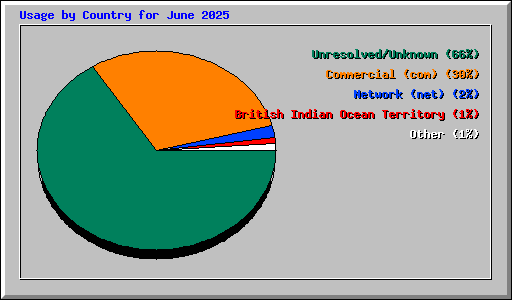 Usage by Country for June 2025