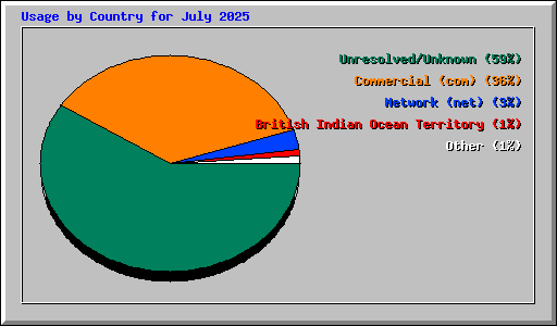 Usage by Country for July 2025