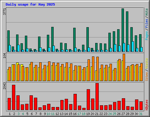 Daily usage for May 2025