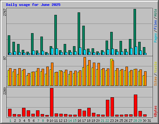 Daily usage for June 2025