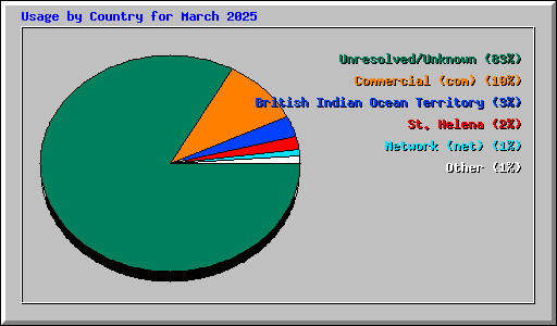 Usage by Country for March 2025