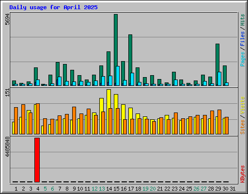 Daily usage for April 2025